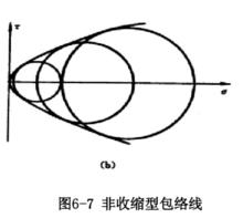 摩爾包線