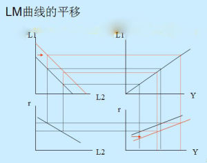 LM曲線的平移