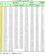 1978-2012年中國GDP支出法構成