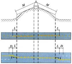 計算行車速度V>60km/h，L≥100m，D=40M，斜率i≥1:50；計算機車速度V≤60km/h，L≥50m，D=20M，斜率i≥1:20；視距小於M值時，在道路豎曲線上的中心線劃法