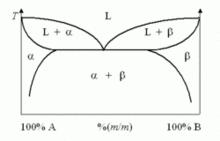 固態不互溶系統的相圖（低共熔混合物）