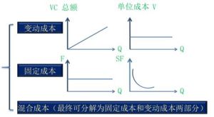 成本性態