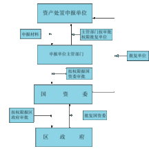 國有資產收益