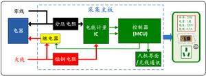 採用專業電能計量晶片實現節能智慧型插座