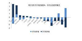 企業商品交易價格指數