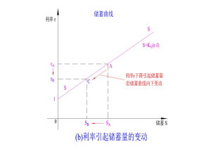 儲蓄曲線--利率的影響