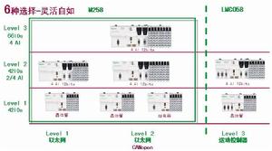 施耐德 M258 PLC