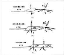 航空重力測量方法