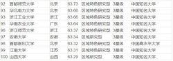 2016中國大學排行榜100強名單