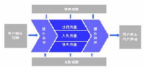 服務質量差距模型