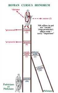 羅馬晉升體系示意圖