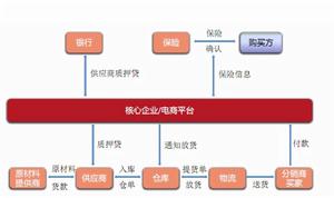 標準倉單質押貸款