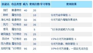 奧多技能表