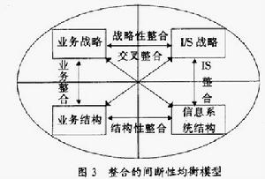 戰略整合模型