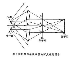 阿貝成像原理