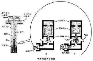 氣舉採油法