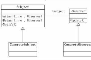 觀察者模式