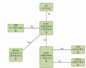 PCRF結構圖