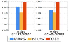 易方達增強回報A