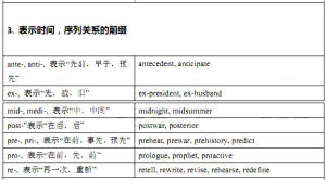 英語前綴