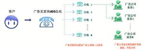 諮詢通[一種按照電話諮詢效果收費的項目]