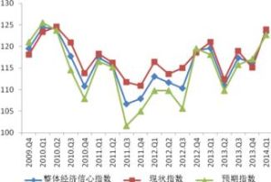 經濟信心指數