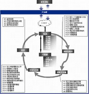 IT治理