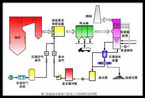 煙氣多種污染物聯合脫除技術