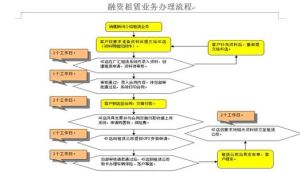 融資租賃流程圖