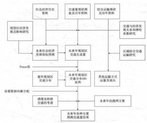 公路網規劃流量預測流程