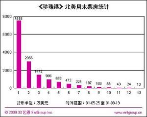 《珍珠港》北美周末票房統計