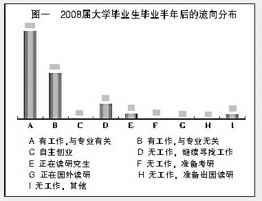 2009年中國大學畢業生就業報告