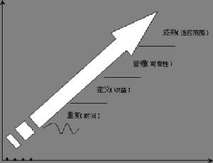 信息管理