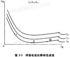 電弧靜特性