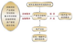 泛華集團業務品種