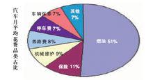 燃油費比例表