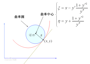 曲率圓