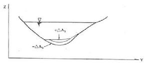 沖淤河床縱剖面變化示意圖