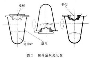 殼型鑄造