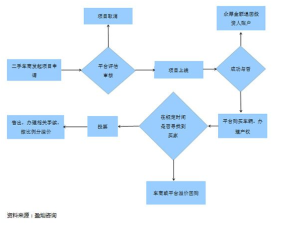 汽車眾籌投資流程