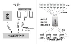 群控