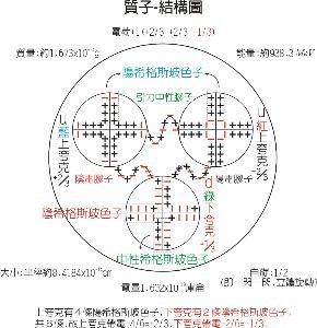 質子質量