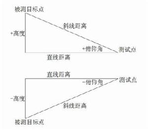 圖雅得SP800H測距測角測高