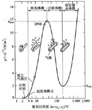 圖一 壁面過熱度