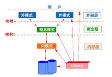 資料庫三級模式