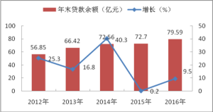 2012-2016年金融機構年末貸款餘額及其增速