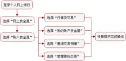 網上銀行方式