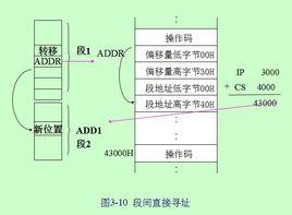 段間直接定址
