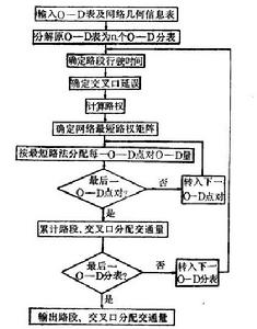 改進的容量限制平衡模型軟體執行框圖