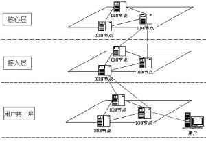 （圖）DDN網